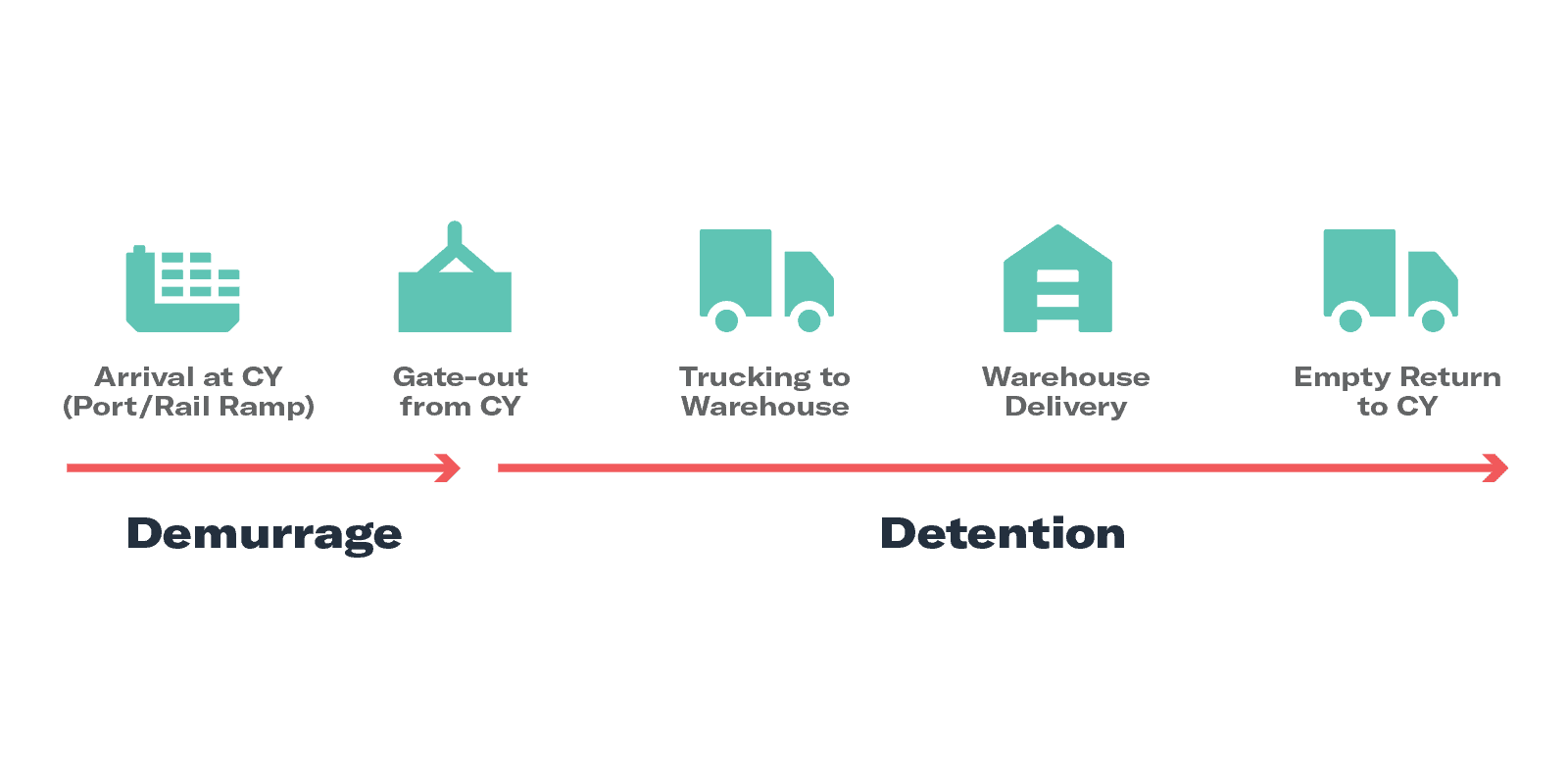 Demurrage and detention что это